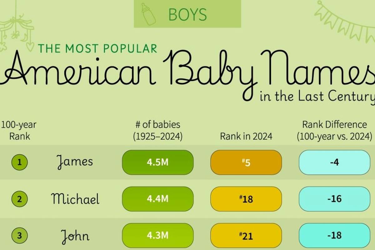 محبوب‌ترین نام‌های پسرانه در آمریکا از سال ۱۹۲۵ تا ۲۰۲۴ + جدول
