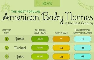 محبوب‌ترین نام‌های پسرانه در آمریکا از سال ۱۹۲۵ تا ۲۰۲۴ + جدول
